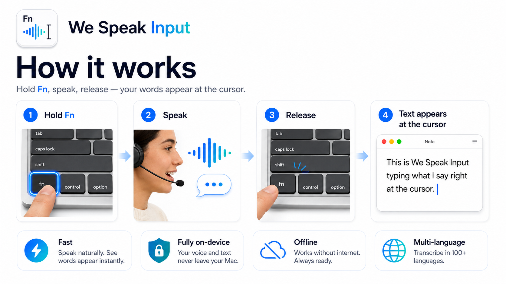 How to use: hold Fn, speak, release, text appears at the cursor